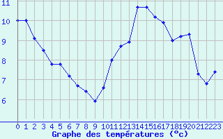 Courbe de tempratures pour Deauville (14)