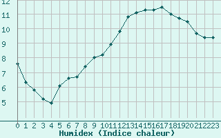 Courbe de l'humidex pour Carrion de Calatrava (Esp)