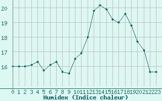 Courbe de l'humidex pour Vias (34)