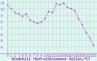Courbe du refroidissement olien pour Samatan (32)