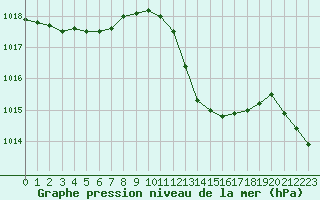 Courbe de la pression atmosphrique pour Guret (23)
