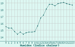 Courbe de l'humidex pour Beauvais (60)