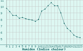 Courbe de l'humidex pour Lussat (23)