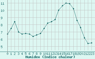 Courbe de l'humidex pour Annecy (74)