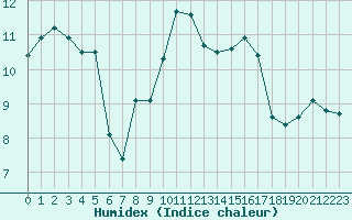 Courbe de l'humidex pour Pointe de Chassiron (17)