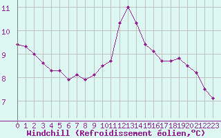 Courbe du refroidissement olien pour Besanon (25)
