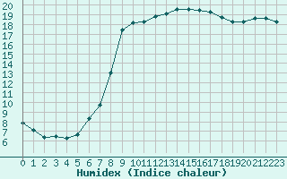 Courbe de l'humidex pour Kernascleden (56)