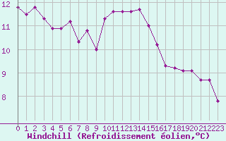 Courbe du refroidissement olien pour Caen (14)