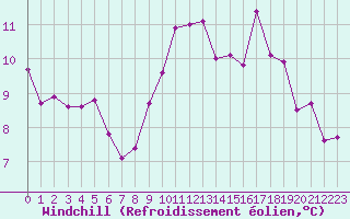Courbe du refroidissement olien pour Bulson (08)
