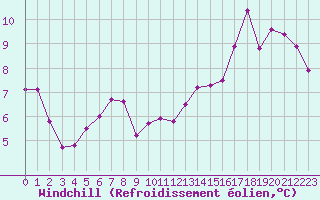 Courbe du refroidissement olien pour Gros-Rderching (57)