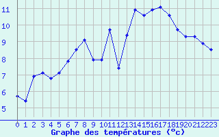 Courbe de tempratures pour Trgueux (22)