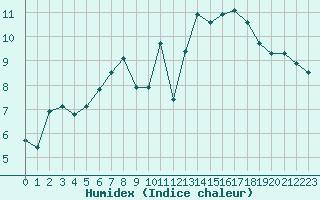 Courbe de l'humidex pour Trgueux (22)