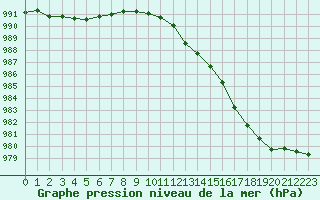 Courbe de la pression atmosphrique pour Verneuil (78)