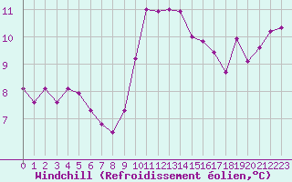 Courbe du refroidissement olien pour Bziers-Centre (34)