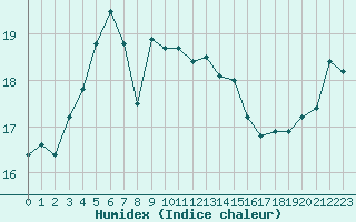 Courbe de l'humidex pour Biarritz (64)