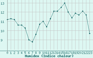 Courbe de l'humidex pour Deauville (14)