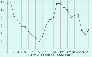 Courbe de l'humidex pour Deauville (14)