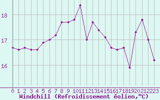 Courbe du refroidissement olien pour Aytr-Plage (17)