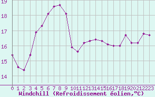 Courbe du refroidissement olien pour Le Vigan (30)