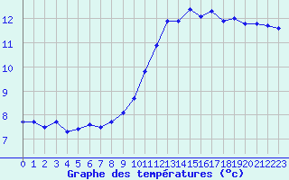 Courbe de tempratures pour Guret Saint-Laurent (23)