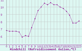 Courbe du refroidissement olien pour Dunkerque (59)