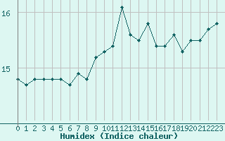 Courbe de l'humidex pour Ile du Levant (83)