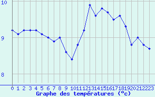 Courbe de tempratures pour Caen (14)