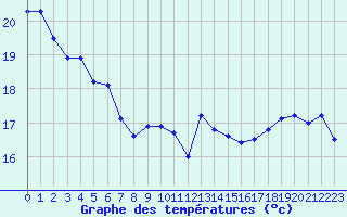 Courbe de tempratures pour Pointe du Raz (29)