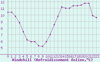 Courbe du refroidissement olien pour Aizenay (85)
