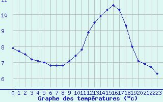 Courbe de tempratures pour Agde (34)