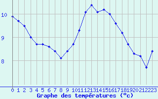 Courbe de tempratures pour Baye (51)