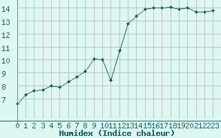 Courbe de l'humidex pour Als (30)