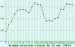 Courbe de la pression atmosphrique pour Pordic (22)