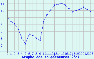 Courbe de tempratures pour Valognes (50)