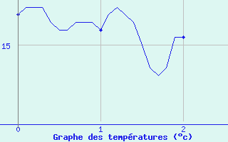 Courbe de tempratures pour Conca (2A)