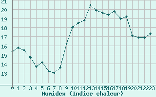 Courbe de l'humidex pour Landivisiau (29)