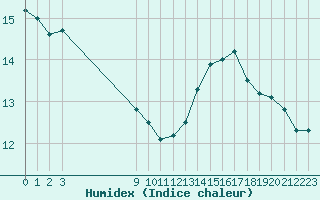 Courbe de l'humidex pour Charleville-Mzires (08)