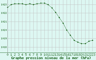 Courbe de la pression atmosphrique pour Beauvais (60)