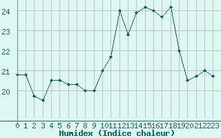 Courbe de l'humidex pour Vannes-Sn (56)