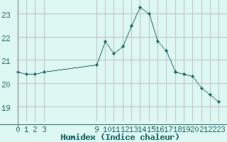 Courbe de l'humidex pour Sarzeau (56)