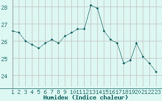 Courbe de l'humidex pour Ile de Groix (56)