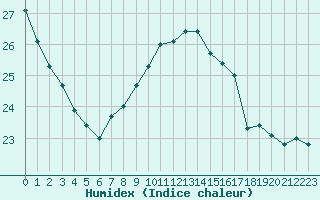 Courbe de l'humidex pour Solenzara - Base arienne (2B)