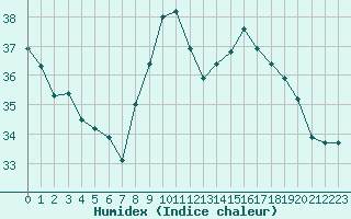 Courbe de l'humidex pour Leucate (11)