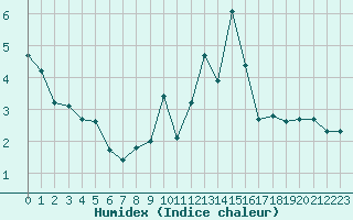 Courbe de l'humidex pour Pinsot (38)