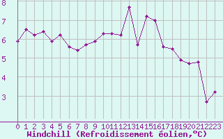 Courbe du refroidissement olien pour Saint-Michel-Mont-Mercure (85)
