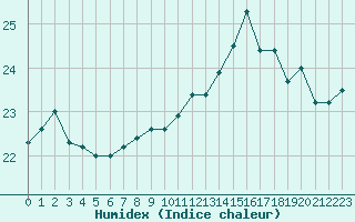 Courbe de l'humidex pour Ploumanac'h (22)