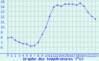 Courbe de tempratures pour Cap de la Hve (76)