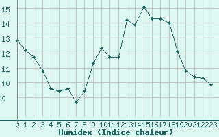 Courbe de l'humidex pour Hohrod (68)