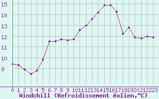 Courbe du refroidissement olien pour Saint-Martial-de-Vitaterne (17)