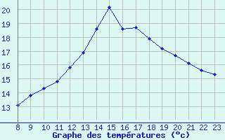 Courbe de tempratures pour Vias (34)